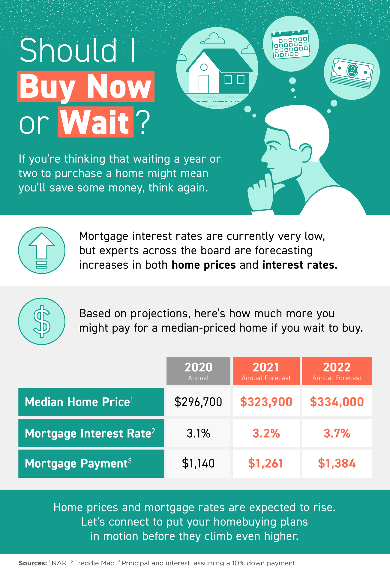 Should I Buy Now or Wait? [INFOGRAPHIC] | Simplifying The Market