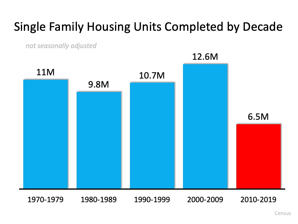 3 Charts That Show This Isn’t a Housing Bubble | Simplifying The Market