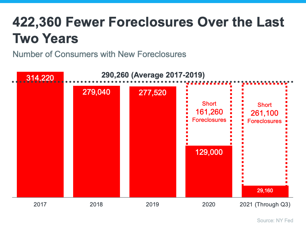 There Won’t Be a Wave of Foreclosures in the Housing Market | Simplifying The Market